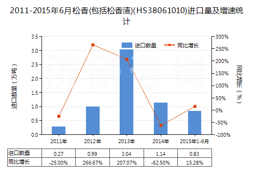2011-2015年6月松香(包括松香渣)(HS38061010)進(jìn)口量及增速統(tǒng)計(jì)